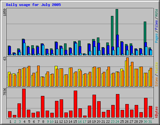 Daily usage for July 2005