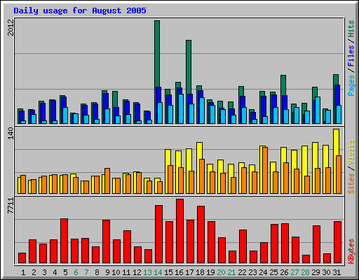 Daily usage for August 2005