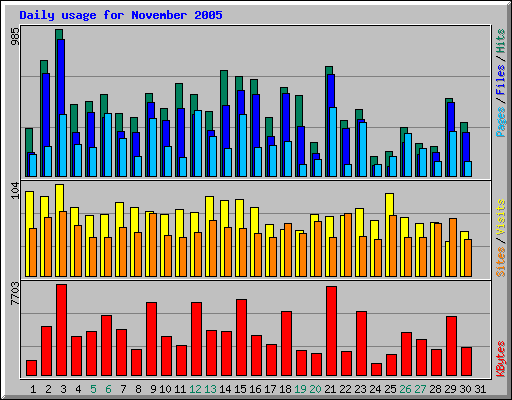 Daily usage for November 2005