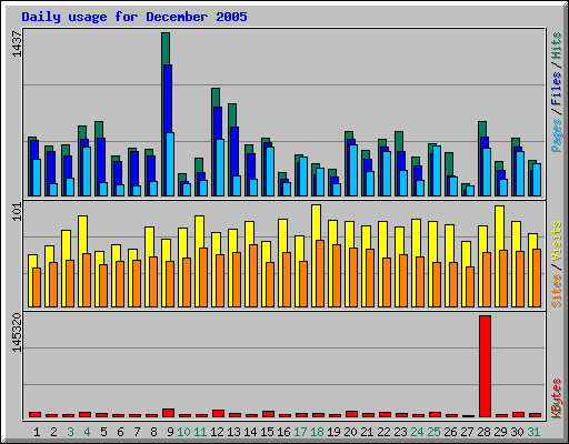Daily usage for December 2005