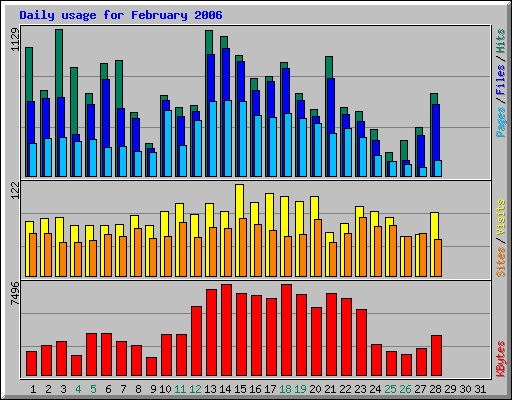 Daily usage for February 2006