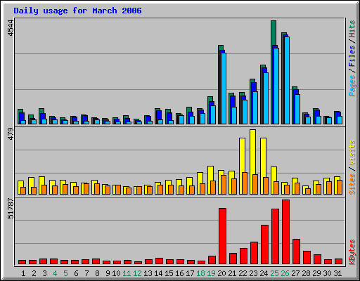 Daily usage for March 2006