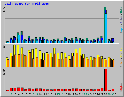 Daily usage for April 2006