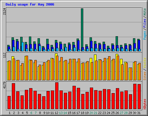 Daily usage for May 2006