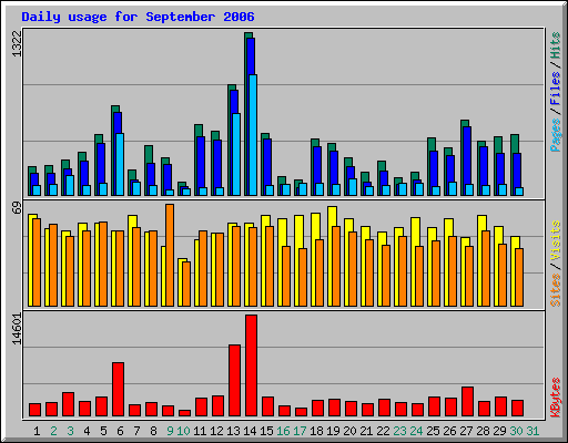 Daily usage for September 2006