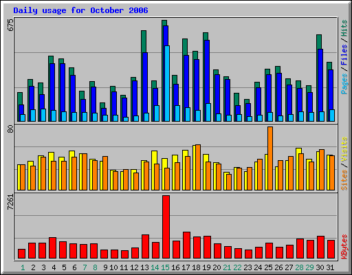 Daily usage for October 2006