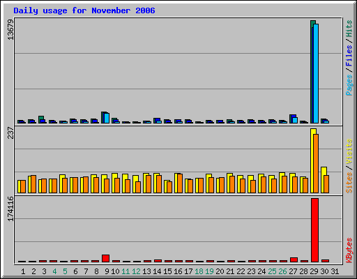 Daily usage for November 2006