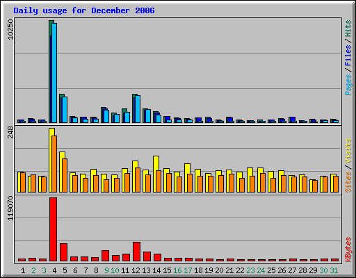 Daily usage for December 2006