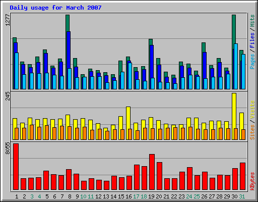 Daily usage for March 2007