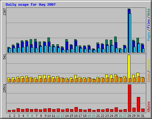 Daily usage for May 2007