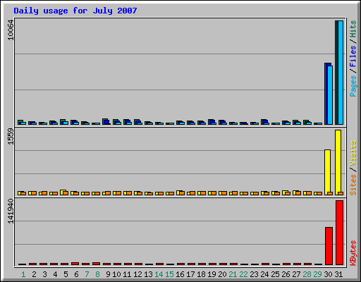 Daily usage for July 2007