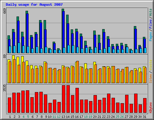 Daily usage for August 2007