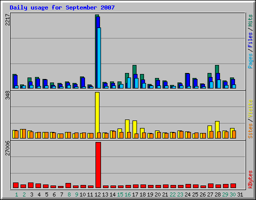 Daily usage for September 2007