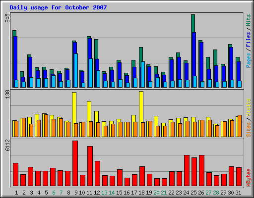 Daily usage for October 2007