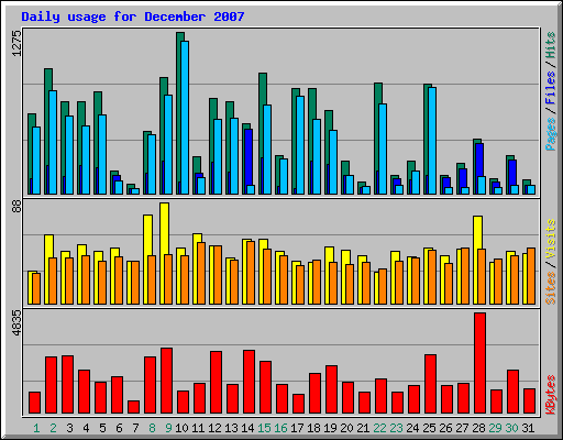 Daily usage for December 2007