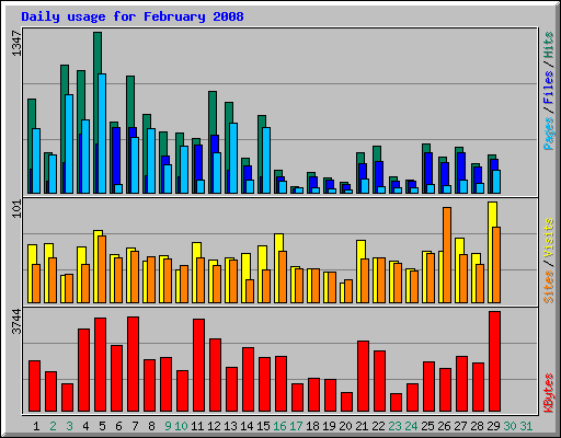 Daily usage for February 2008