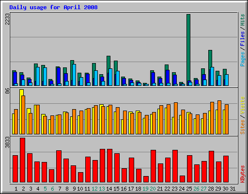 Daily usage for April 2008