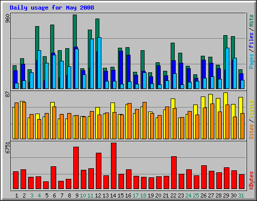 Daily usage for May 2008