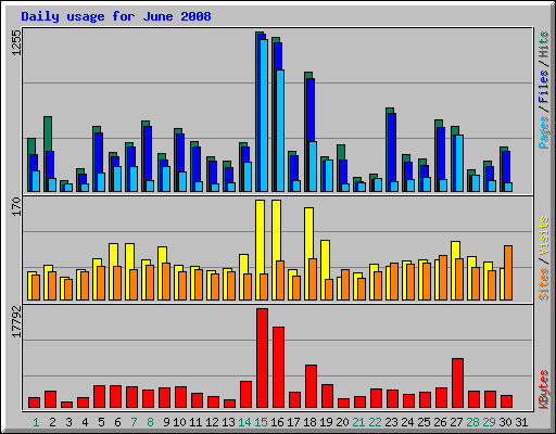 Daily usage for June 2008
