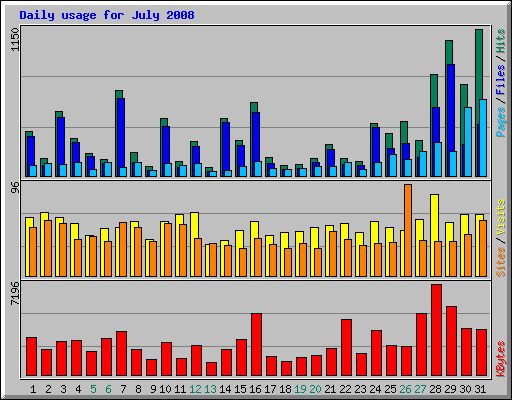 Daily usage for July 2008