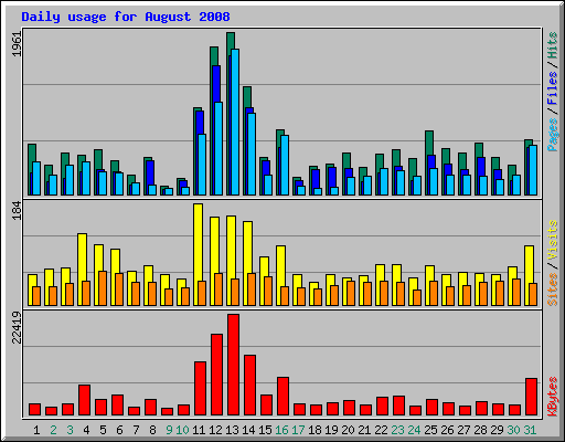 Daily usage for August 2008