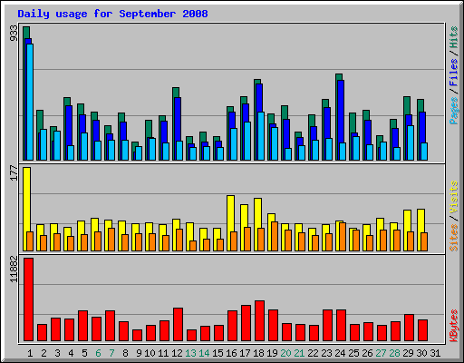 Daily usage for September 2008
