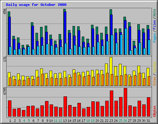 Daily usage for October 2008