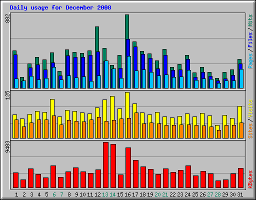 Daily usage for December 2008