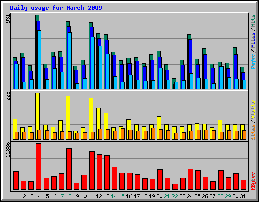 Daily usage for March 2009