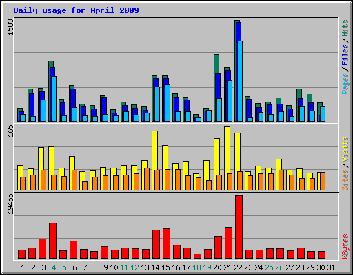 Daily usage for April 2009