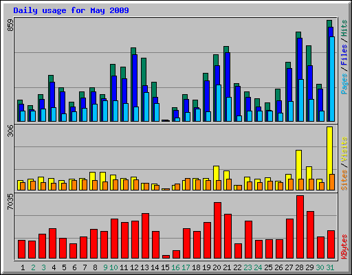 Daily usage for May 2009
