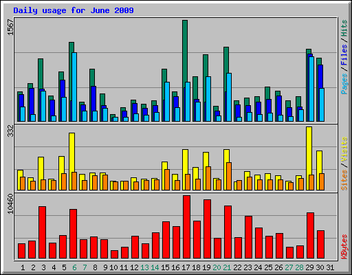Daily usage for June 2009