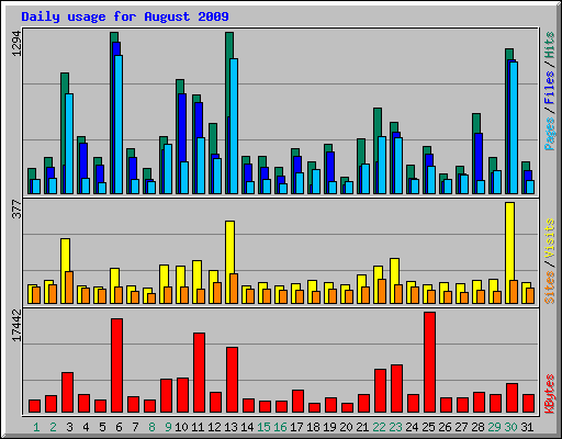 Daily usage for August 2009