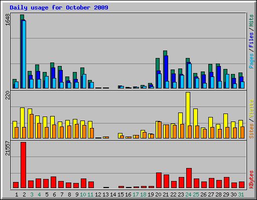 Daily usage for October 2009