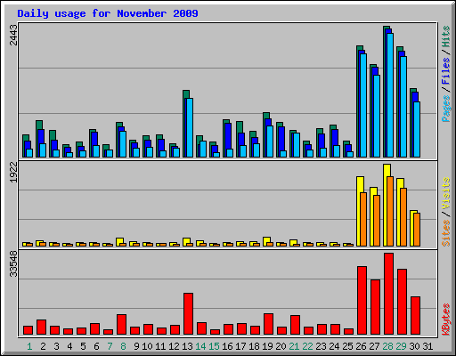 Daily usage for November 2009