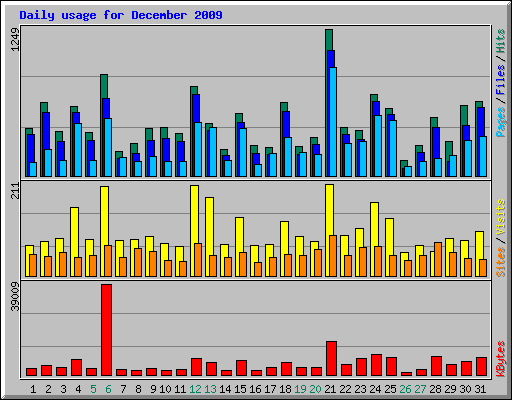 Daily usage for December 2009
