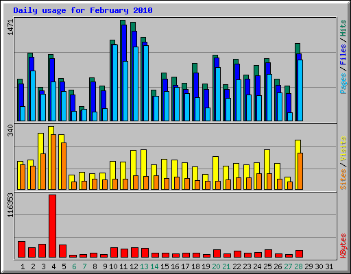 Daily usage for February 2010