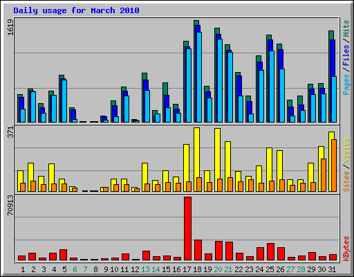 Daily usage for March 2010