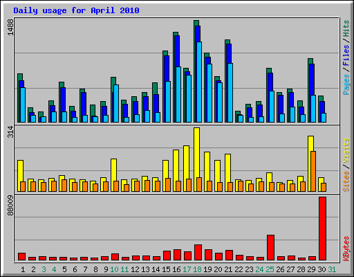 Daily usage for April 2010
