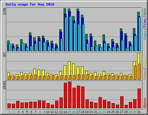 Daily usage for May 2010