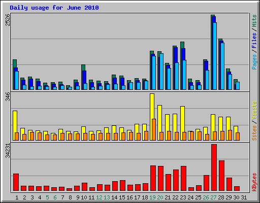 Daily usage for June 2010