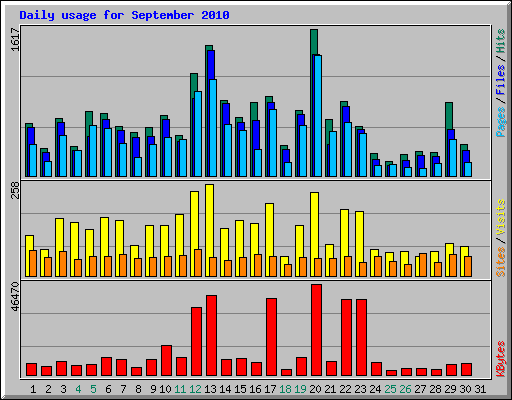 Daily usage for September 2010