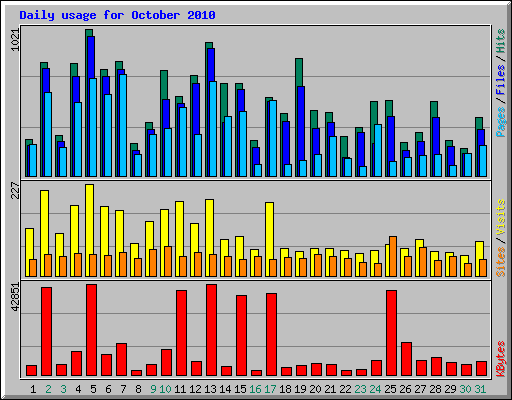 Daily usage for October 2010