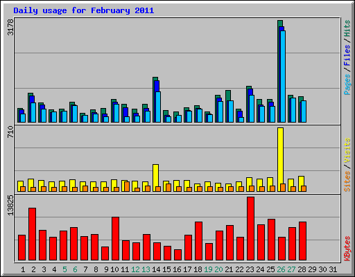 Daily usage for February 2011