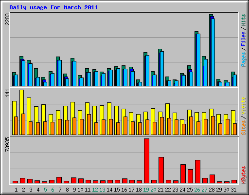 Daily usage for March 2011