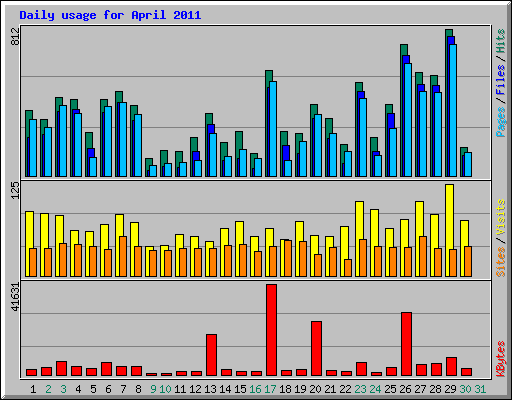 Daily usage for April 2011