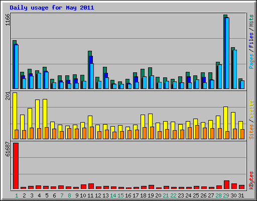Daily usage for May 2011