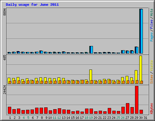 Daily usage for June 2011