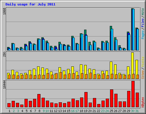 Daily usage for July 2011