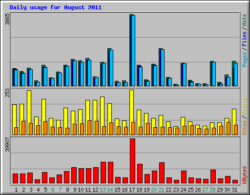 Daily usage for August 2011